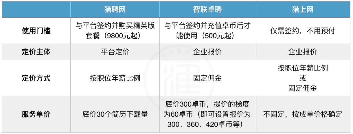 收费模式