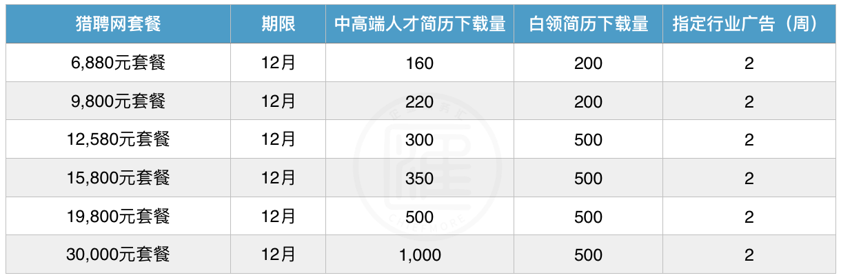 猎聘网详细定价