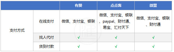 支付方式