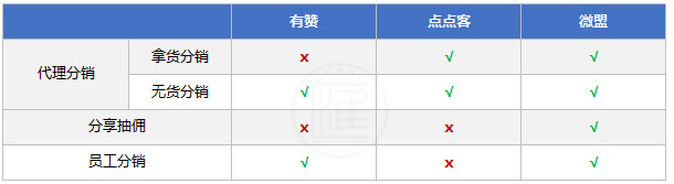 分销系统