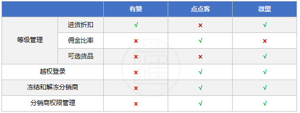 等级管理