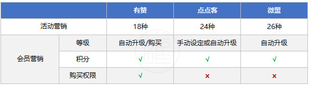 营销体系