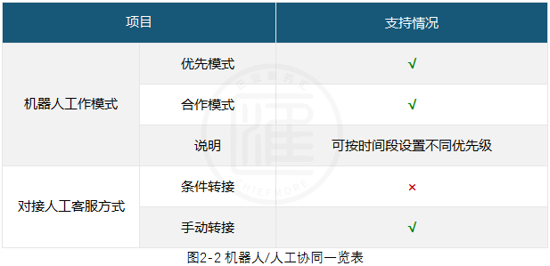 udesk客服机器人/人工协同功能