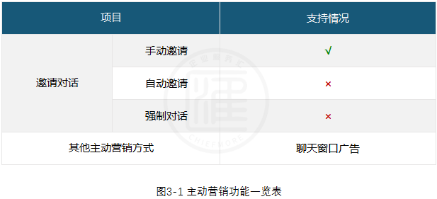 udesk客户管理功能_主动营销方式