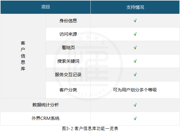 udesk客服平台客户信息管理