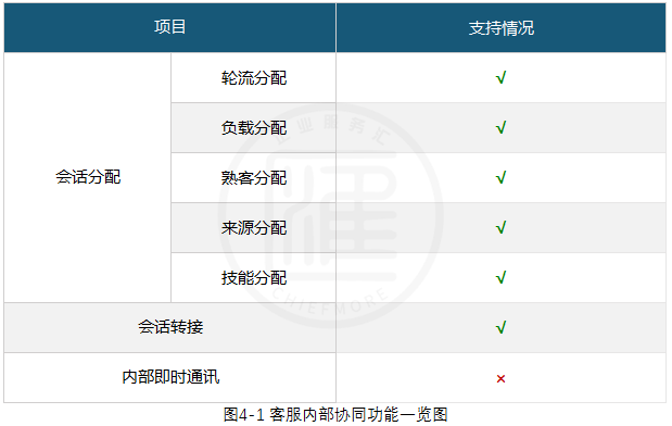 udesk客服平台客服协同功能