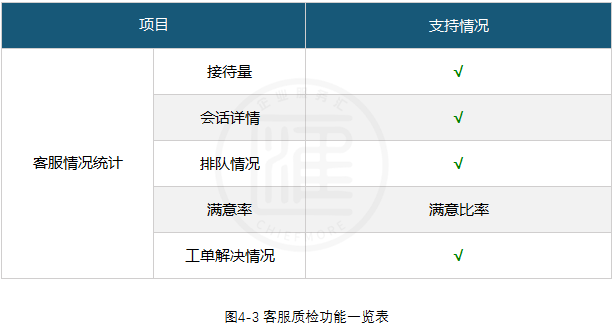 udesk客服管理功能_客服质检